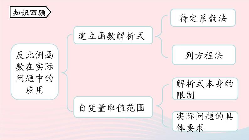 2023九年级数学下册第二十六章反比例函数26.2实际问题与反比例函数课时2课件（人教版）02