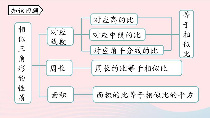 2023九年级数学下册第二十七章相似27.2相似三角形27.2.3相似三角形应用举例课时1课件（人教版）第2页