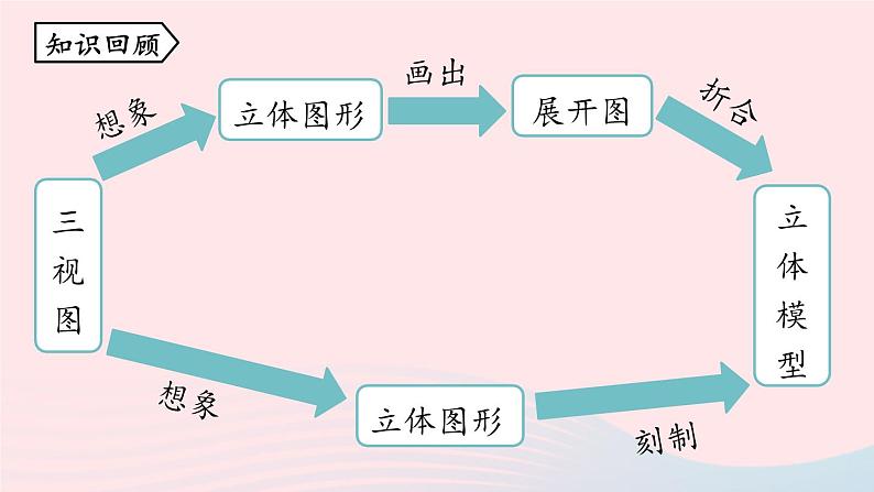 2023九年级数学下册第二十九章投影与视图29.3课题学习制作立体模型课时2课件（人教版）02