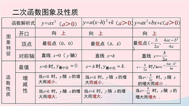 2023九年级数学上册第二十二章二次函数22.4二次函数小结课时1课件（人教版）第4页