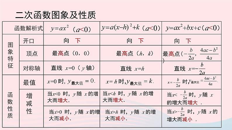 2023九年级数学上册第二十二章二次函数22.4二次函数小结课时1课件（人教版）第5页