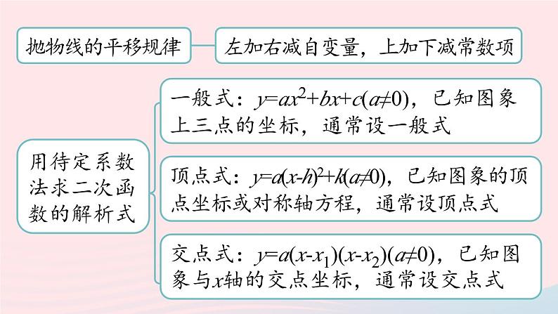 2023九年级数学上册第二十二章二次函数22.4二次函数小结课时1课件（人教版）第6页