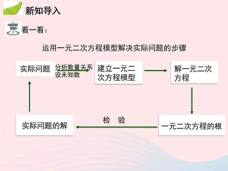 1.4 用一元二次方程解决问题 第2课时 市场营销问题 苏科版九年级数学上册教学课件03