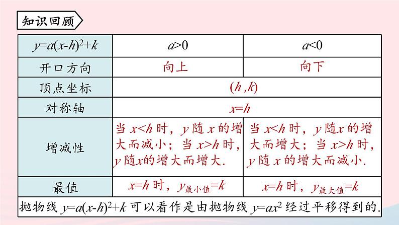 2023九年级数学上册第二十二章二次函数22.1二次函数的图象和性质课时5课件（人教版）第2页