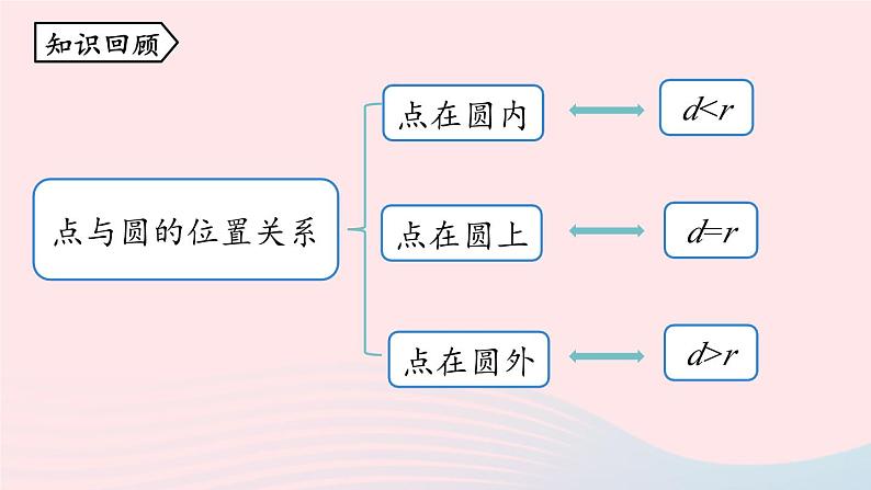 2023九年级数学上册第二十四章圆24.2点和圆直线和圆的位置关系课时3课件（人教版）第2页