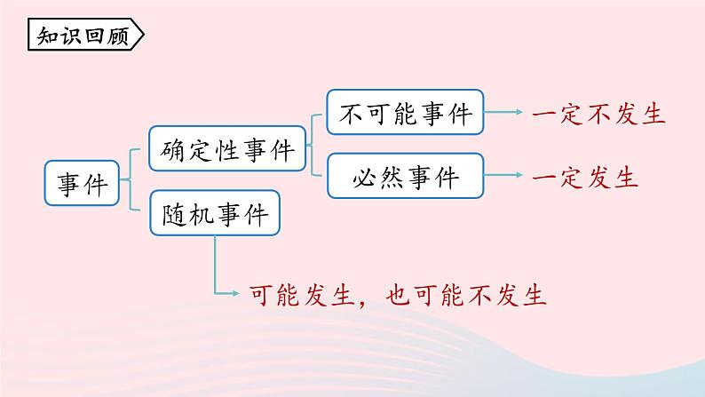 2023九年级数学上册第二十五章概率初步25.1随机事件与概率课时2课件（人教版）第2页