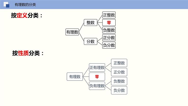 【苏科版】七上数学   2.2 有理数与无理数  课件05