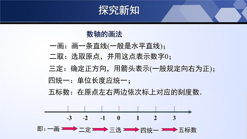 2.2 数轴（课件）07