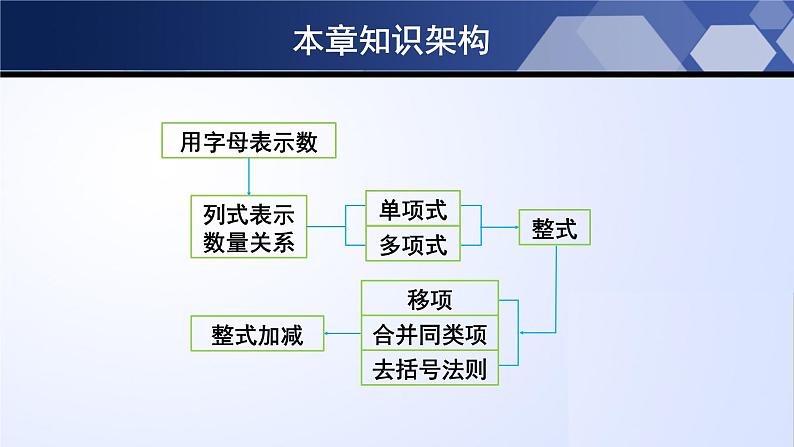 第三章 整式及其加减（单元小结）-2023-2024学年七年级数学上册同步精品课堂（北师大版）课件PPT第2页