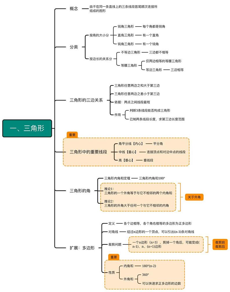 【思维导图】人教版数学八年级上册-第十一章《三角形》思维导图第1页