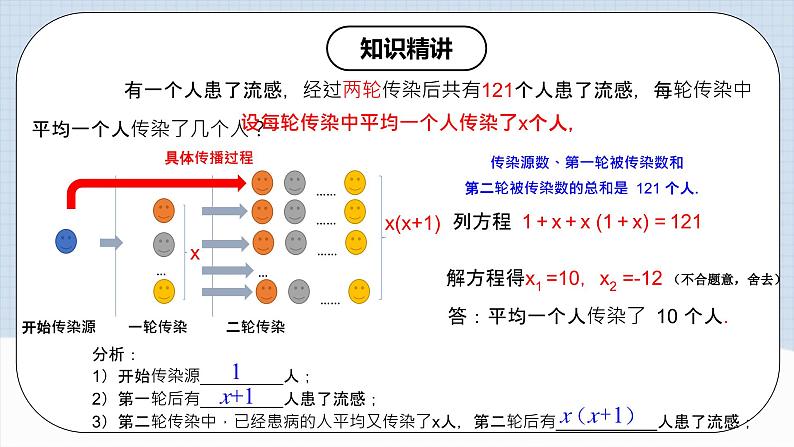 人教版初中数学九年级上册21.3.1《 实际问题与一元二次方程（传播问题和增长率问题）》 课件+教案+导学案+分层作业（含教师学生版和教学反思）04