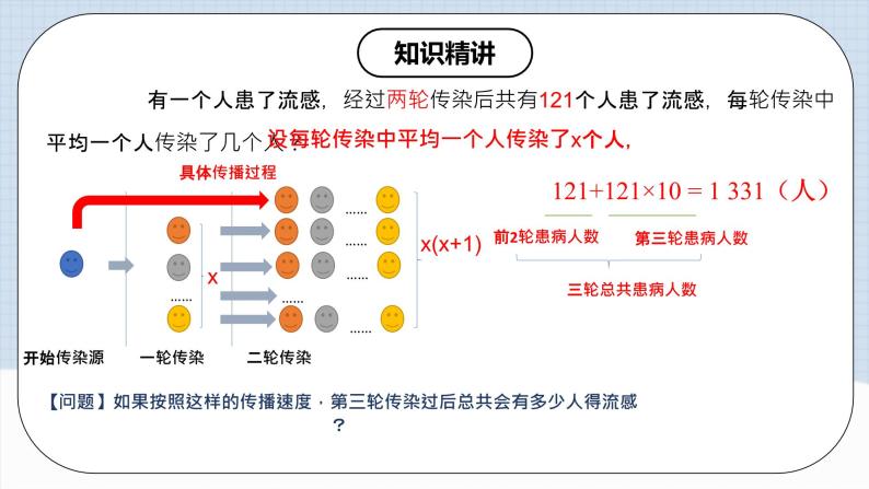 人教版初中数学九年级上册21.3.1《 实际问题与一元二次方程（传播问题和增长率问题）》 课件+教案+导学案+分层作业（含教师学生版和教学反思）05