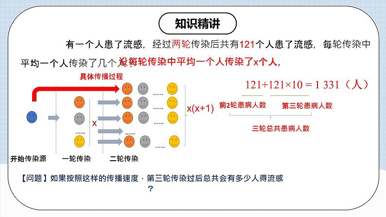 人教版初中数学九年级上册21.3.1《 实际问题与一元二次方程（传播问题和增长率问题）》 课件+教案+导学案+分层作业（含教师学生版和教学反思）05