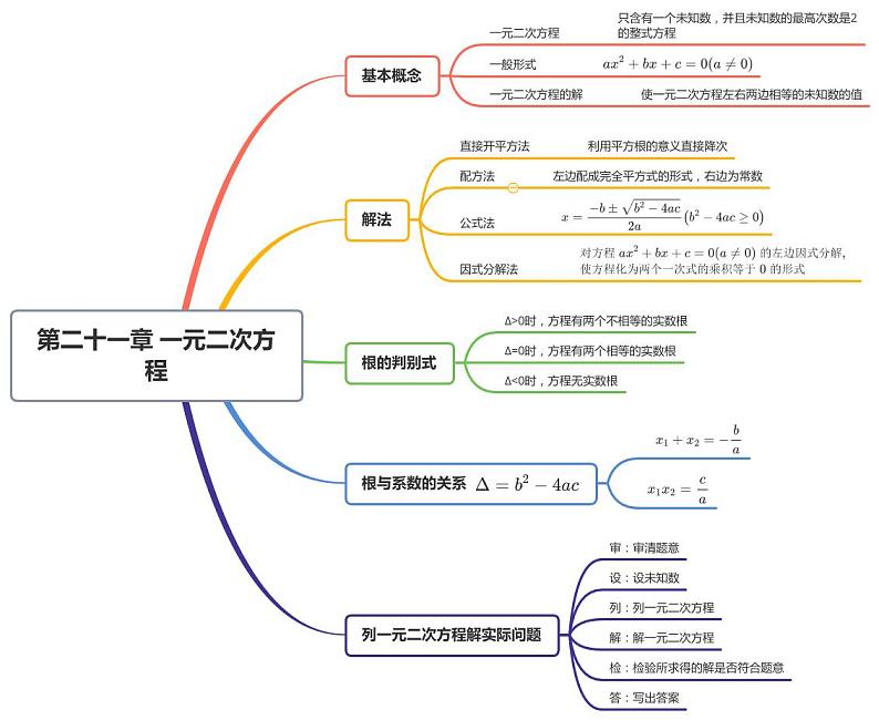 九年级上册数学人教版思维导图01