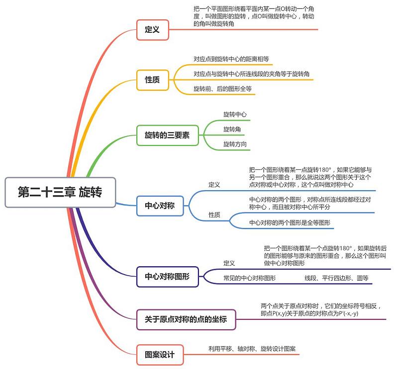 九年级上册数学人教版思维导图01
