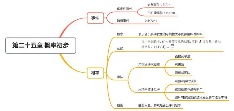 九年级上册数学人教版思维导图01