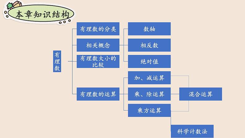 湘教版数学七上第1章  小结与复习（课件PPT）第5页