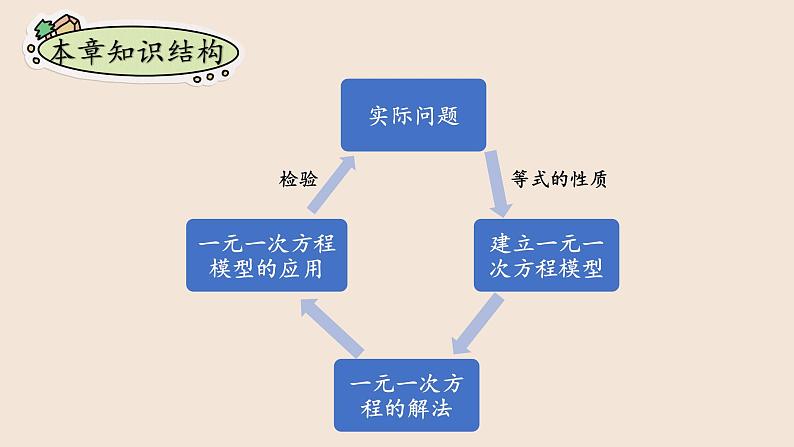 湘教版数学七上第3章  小结与复习（课件PPT）第5页