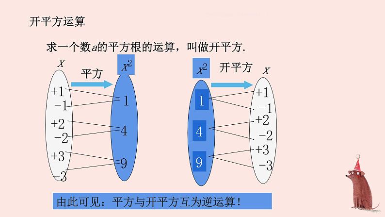 人教版七年级数学下册 6.1 平方根课件PPT第6页