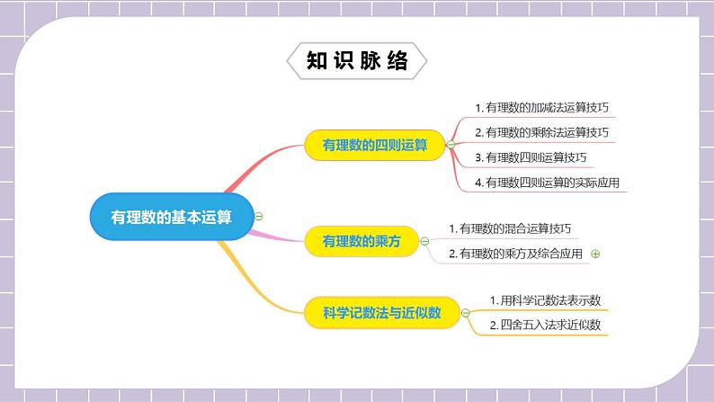 新人教版数学七上  1.6.2章末复习第2讲《有理数基本运算》课件+教案+分层练习+课前反馈03