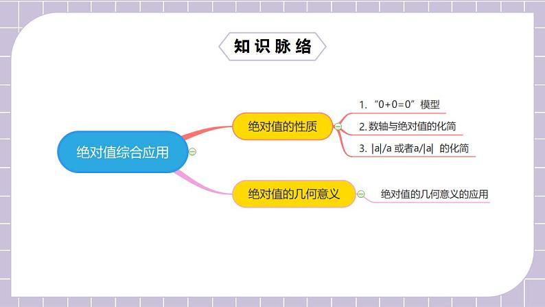 新人教版数学七上  1.6.4章末复习第4讲《绝对值综合应用》课件+教案+分层练习+课前反馈02