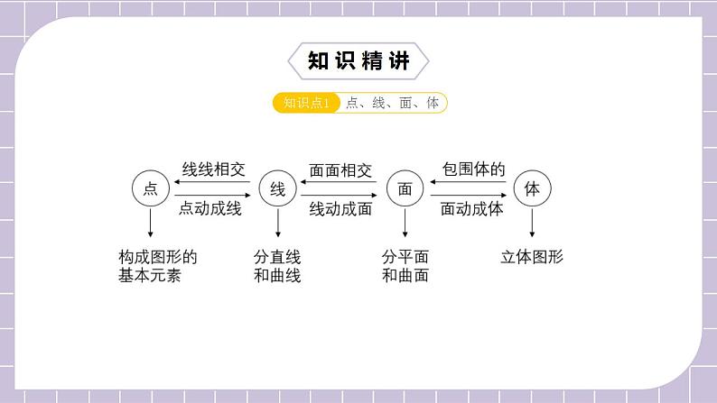 新人教版数学七上  4.5.1第13讲《几何图形与正方体展开图》课件+教案+分层练习+课前反馈03