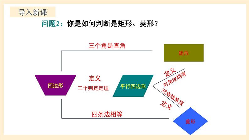 北师大版数学九年级上册 1.3.2,《正方形的性质与判定（2）》课件04