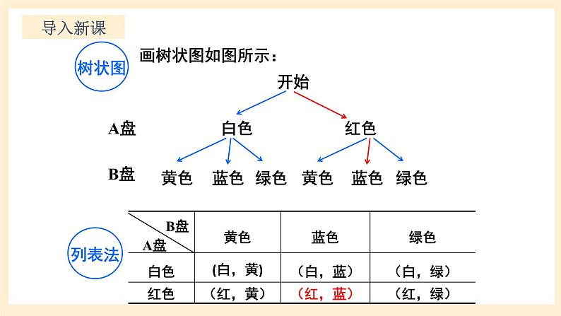 北师大版数学九年级上册3.1.3《 用树状图或表格求概率3》课件第4页