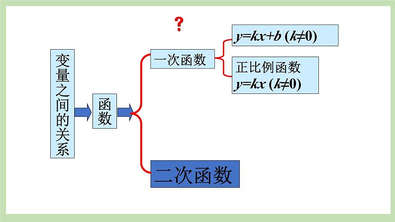 人教版九年级数学上册22.1.1《二次函数》PPT课件+教案+学案+练习06