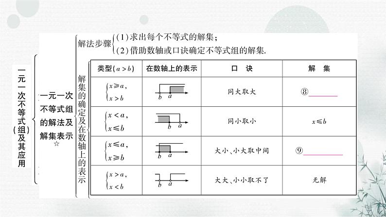 中考数学复习第二章方程(组)与不等式(组)第四节一元一次不等式(组)及其应用教学课件05