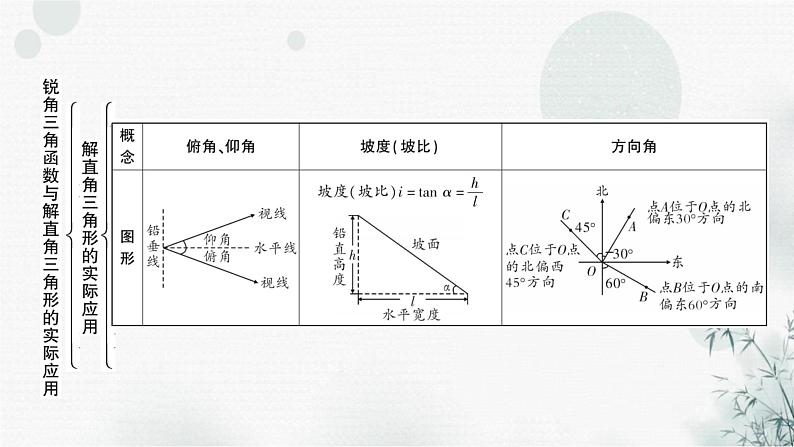 中考数学复习第四章三角形第六节锐角三角函数与解直角三角形教学课件第6页