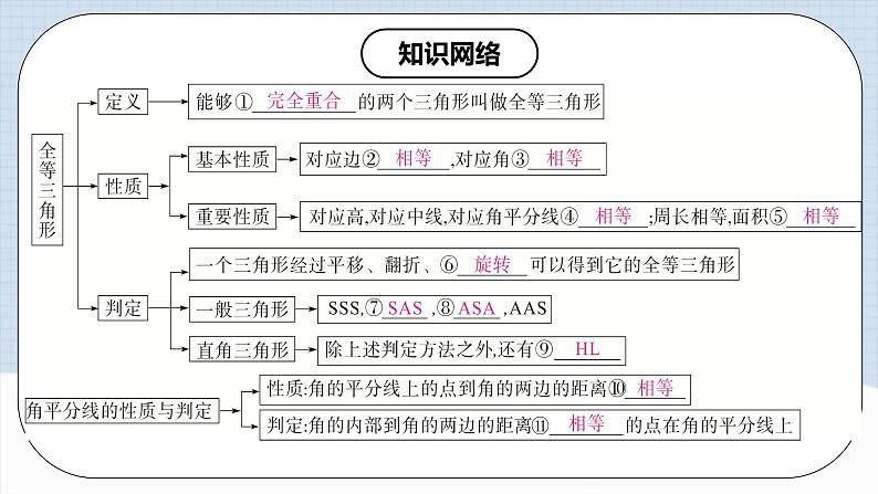 第12章 《全等三角形 章节复习》 课件+教案+导学案+达标检测（含教师+学生版和教学反思）03