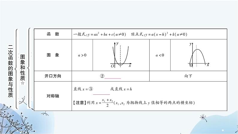 中考数学复习第三章函数第六节二次函数的图象与性质教学课件第4页