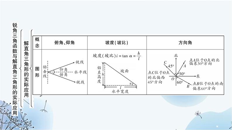 中考数学复习第四章三角形第六节锐角三角函数与解直角三角形的实际应用 - 副本教学课件第6页