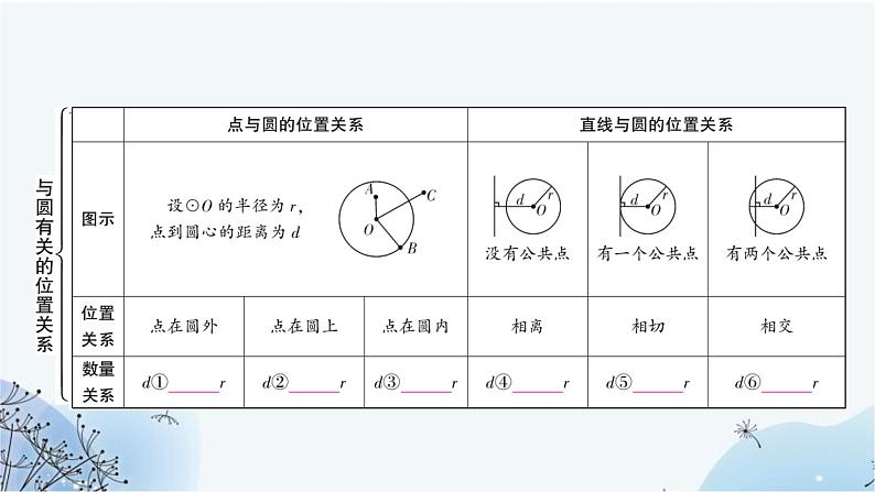 中考数学复习第六章圆第二节与圆有关的位置关系教学课件第3页