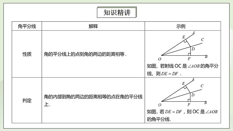 人教版初中数学八年级上册12.5.3第5讲《角平分线的性质与判定》专项复习 课件PPT+教案+分层练习+预习案03