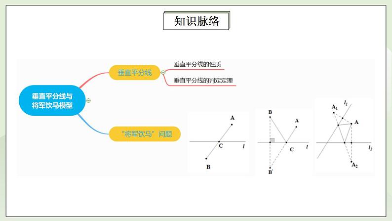 人教版初中数学八年级上册13.5第6讲《垂直平分线与将军饮马模型》专项突破 课件PPT+教案+分层练习+预习案02