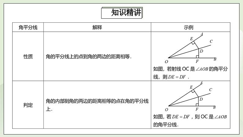 人教版初中数学八年级上册12.5.3第5讲《角平分线的性质与判定》专项复习 课件PPT(送教案)03