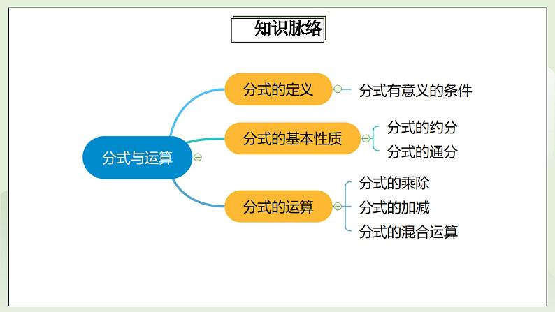 人教版初中数学八年级上册15.4.1 第11讲《分式与运算》专题 课件PPT(送教案)02