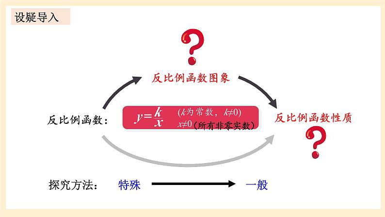 湘教版数学九上 1.2《 反比例函数的图象与性质》第1课时 反比例函数y=k／x(k＞0)的图象与性质 课件+素材02