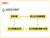 湘教版數(shù)學(xué)九上 第1章《反比例函數(shù)章末復(fù)習(xí)》課件