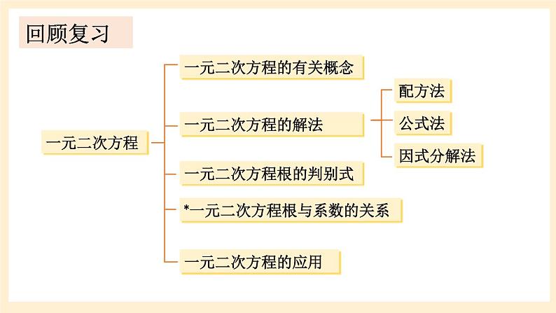 湘教版数学九上 第2章《一元二次方程章末复习》课件02