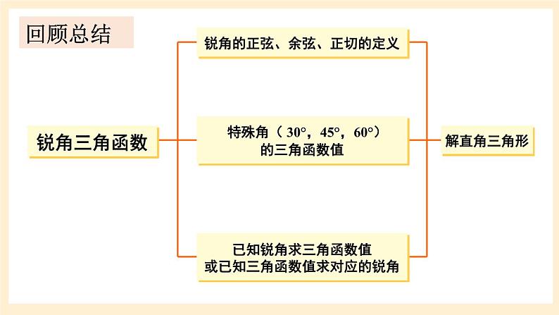 湘教版数学九上 第4章《锐角三角函数章末复习》课件02