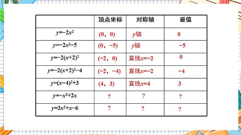 人教版数学九年级上册22.1.4《二次函数y=ax%U00B2+bx+c的图象和性质》（第1课时 ）课件05