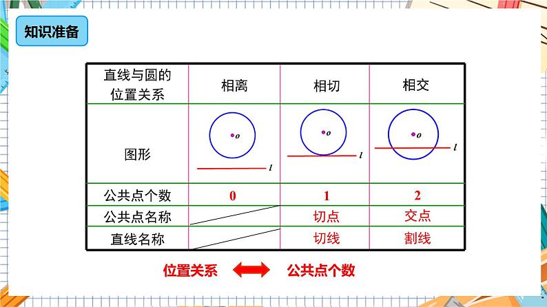 人教版数学九年级上册24.2.2《切线的判定与性质》（第2课时）课件05