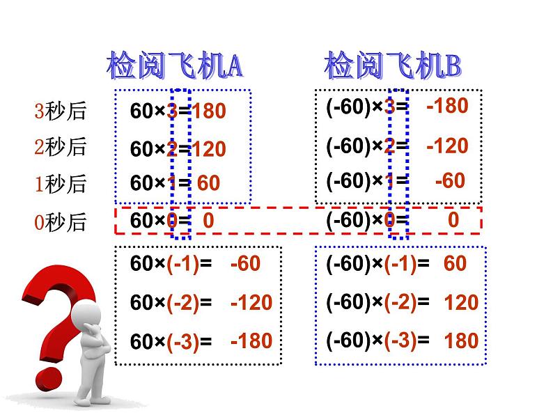 《有理数的乘法（1）》PPT课件4-七年级上册数学人教版第3页