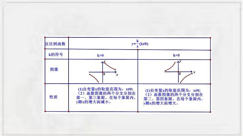 2022-2023学年浙教版数学八下  6.2 反比例函数的图象和性质 课件05