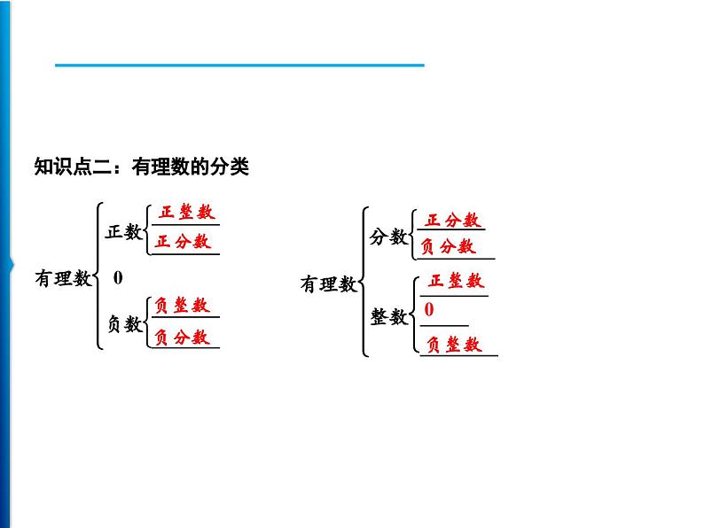 人教版数学七年级上册同步课时练习精品课件第1章 1.2.1　有理数 (含答案详解)07