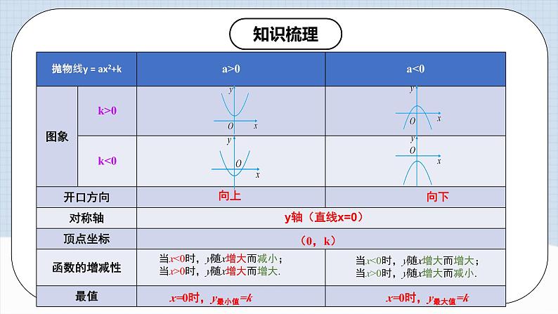 人教版初中数学九年级上册《 第二十二章 二次函数（章末总结）》 课件+单元测试（含教师学生版）06