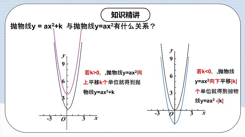 人教版初中数学九年级上册 《二次函数y=ax^2+k的图象和性质》 课件+教案+导学案+分层作业（含教师学生版和教学反思）08